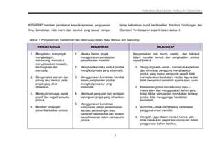 KSSM REKA BENTUK DAN TEKNOLOGI TINGKATAN 2
5
KSSM RBT memberi penekanan kepada apresiasi, penguasaan
ilmu, kemahiran, nilai murni dan teknikal yang sesuai dengan
tahap kebolehan murid berdasarkan Standard Kandungan dan
Standard Pembelajaran seperti dalam Jadual 2.
KEMAHIRAN ABAD KE-21
Satu daripada hasrat KSSM adalah untuk melahirkan murid
yang mempunyai kemahiran Abad Ke-21 dengan memberi
fokus kepada kemahiran berfikir serta kemahiran hidup dan
kerjaya yang berteraskan amalan nilai murni. Kemahiran Abad
Ke-21 bermatlamat untuk melahirkan murid yang mempunyai
ciri-ciri yang dinyatakan dalam profil murid seperti dalam Jadual
1 supaya berupaya bersaing di peringkat global. Penguasaan
SK dan SP dalam kurikulum Reka Bentuk dan Teknologi
menyumbang kepada pemerolehan kemahiran abad 21 dalam
kalangan murid.
Jadual 2: Pengetahuan, Kemahiran dan Nilai/Sikap dalam Reka Bentuk dan Teknologi
PENGETAHUAN KEMAHIRAN NILAI/SIKAP
i. Mengingat kembali
dan memberi
pendapat
berkaitan
pengetahuan sedia
ada
1. Mereka bentuk projek dengan
menggunakan pendekatan penyelesaian
masalah.
2. Menghasilkan lakaran projek.
3. Menganalisis elemen dan prinsip reka
bentuk pada projek yang akan
dihasilkan.
4. Menghasilkan reka bentuk mengikut
proses yang sistematik.
5. Membuat pengujian dan penilaian
kefungsian projek yang dihasilkan.
1. Kepimpinan – Integriti, keadilan,
bekerjasama dan menepati masa.
2. Mensyukuri dan menghargai sumber-
sumber yang sedia ada.
3. Kesungguhan dan ketabahan –
berhadapan dengan masalah dan
berupaya menyelesaikan sesuatu
masalah.
4. Keberanian mempertahankan idea,
berfikiran terbuka, bertoleransi dan
matang dalam sesuatu perkara.
5. Rasional – membuat pertimbangan
dalam proses penghasilan produk.
Jadual 2: Pengetahuan, Kemahiran dan Nilai/Sikap dalam Reka Bentuk dan Teknologi
PENGETAHUAN KEMAHIRAN NILAI/SIKAP
1. Mengetahui, mengingat,
mengkategori,
merancang, menaakul,
menyelesaikan masalah,
berimaginasi dan
mencipta.
2. Menganalisis elemen dan
prinsip reka bentuk pada
projek yang akan
dihasilkan.
3. Membuat rumusan aspek
positif dan negatif sesuatu
produk.
4. Memberi cadangan
penambahbaikan produk.
1. Mereka bentuk projek
menggunakan pendekatan
penyelesaian masalah.
2. Menghasilkan reka bentuk produk
mengikut proses yang sistematik.
3. Menggunakan kemahiran teknikal
dalam penghasilan produk
mengikut prosedur yang
sistematik.
4. Membuat pengujian dan penilaian
kefungsian projek yang dihasilkan.
5. Menggunakan kemahiran
komunikasi dalam persembahan
semasa pertandingan atau
pameran reka bentuk dan amalan
keusahawanan dalam pemasaran
produk.
Mengamalkan nilai murni, estetik dan teknikal
dalam mereka bentuk dan penghasilan produk
seperti berikut:
1. Tanggungjawab sosial – memenuhi keperluan
dan kehendak pengguna, menghasilkan
produk yang mesra pengguna seperti tidak
memudaratkan kesihatan, mudah diguna dan
tidak menyentuh sensitiviti agama atau kaum.
2. Kelestarian global dan teknologi hijau –
mesra alam dan menggunakan bahan yang
boleh dikitar semula dan memikirkan tentang
produk tidak mengganggu kestabilan
ekosistem.
3. Autonomi – tidak menghalang kebebasan
pengguna untuk memiliki.
4. Intergriti – jujur dalam mereka bentuk iaitu
tidak melakukan plagiat atau penipuan dalam
penggunaan bahan dan kos.
 