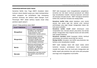 KSSM REKA BENTUK DAN TEKNOLOGI TINGKATAN 2
8
Kemahiran Berfikir Aras Tinggi (KBAT) dinyatakan dalam
kurikulum secara eksplisit supaya guru dapat menterjemahkan
dalam pengajaran dan pembelajaran bagi merangsang
pemikiran berstruktur dan berfokus dalam kalangan murid.
Penerangan KBAT adalah berfokus kepada empat tahap
pemikiran seperti Jadual 4.
Jadual 4: Tahap pemikiran dalam KBAT
KBAT ialah keupayaan untuk mengaplikasikan pengetahuan,
kemahiran dan nilai dalam membuat penaakulan dan refleksi
bagi menyelesaikan masalah, membuat keputusan, berinovasi
dan berupaya mencipta sesuatu. KBAT merangkumi kemahiran
berfikir kritis, kreatif dan menaakul dan strategi berfikir.
Kemahiran berfikir kritis adalah kebolehan untuk menilai
sesuatu idea secara logik dan rasional untuk membuat
pertimbangan yang wajar dengan menggunakan alasan dan
bukti yang munasabah.
Kemahiran berfikir kreatif adalah kemampuan untuk
menghasilkan atau mencipta sesuatu yang baharu dan bernilai
dengan menggunakan daya imaginasi secara asli serta berfikir
tidak mengikut kelaziman.
Kemahiran menaakul adalah keupayaan individu membuat
pertimbangan dan penilaian secara logik dan rasional.
Strategi berfikir merupakan cara berfikir yang berstruktur dan
berfokus untuk menyelesaikan masalah.
KBAT boleh diaplikasi dalam bilik darjah melalui aktiviti
berbentuk menaakul, pembelajaran inkuiri, penyelesaian
masalah dan projek. Guru dan murid perlu menggunakan alat
berfikir seperti peta pemikiran dan peta minda serta penyoalan
aras tinggi untuk menggalakkan murid berfikir.
TAHAP PEMIKIRAN PENERANGAN
Mengaplikasi
 Menggunakan pengetahuan,
kemahiran, dan nilai dalam
situasi berlainan untuk
melaksanakan sesuatu perkara.
Menganalisis
 Mencerakinkan maklumat
kepada bahagian kecil untuk
memahami dengan lebih
mendalam serta hubung kait
antara bahagian berkenaan.
Menilai
 Membuat pertimbangan dan
keputusan menggunakan
pengetahuan, pengalaman,
kemahiran, dan nilai serta
memberi justifikasi.
Mencipta
 Menghasilkan idea atau produk
atau kaedah yang kreatif dan
inovatif.
KEMAHIRAN BERFIKIR ARAS TINGGI
 