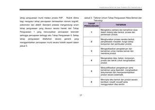 KSSM REKA BENTUK DAN TEKNOLOGI TINGKATAN 2
17
tahap penguasaan murid melalui proses PdP. Rubrik dibina
bagi mengukur tahap pencapaian berdasarkan domain kognitif,
psikomotor dan afektif. Standard prestasi mengandungi enam
tahap penguasaan yang disusun secara hieraki dari Tahap
Penguasaan 1 yang menunjukkan pencapaian terendah
sehingga pencapaian tertinggi iaitu Tahap Penguasaan 6. Setiap
tahap penguasaan ditafsirkan secara generik yang
menggambarkan pencapaian murid secara holistik seperti dalam
jadual 5.
Jadual 5: Tafsiran Umum Tahap Penguasaan Reka Bentuk dan
Teknologi
TAHAP
PENGUASAAN
TAFSIRAN
1
Mengetahui perkara dan kemahiran asas
dalam bidang reka bentuk, proses dan
pembinaan produk.
2
Menghuraikan proses mereka bentuk,
penyelesaian masalah, fungsi setiap
komponen dan pembuatan produk.
3
Mengaplikasikan pengetahuan dan
kemahiran untuk mereka bentuk dan
membina produk.
4
Menganalisis idea, bahan, komponen,
proses dan teknik untuk menghasilkan
produk.
5
Menjustifkasikan pengetahuan serta
kemahiran yang diperoleh, menghasilkan
dokumentasi dan mempersembahkan
produk secara sistematik.
6
Mencipta reka bentuk dan produk secara
berdikari, kreatif, inovatif serta
menggunakan idea sendiri.
 