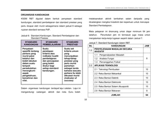 KSSM REKA BENTUK DAN TEKNOLOGI TINGKATAN 2
18
KSSM RBT digubal dalam bentuk penyataan standard
kandungan, standard pembelajaran dan standard prestasi yang
perlu dicapai oleh murid sebagaimana dalam jadual 6 sebagai
rujukan standard semasa PdP.
Jadual 6: Standard Kandungan, Standard Pembelajaran dan
Standard Prestasi
Dalam organisasi kandungan terdapat lajur catatan. Lajur ini
mengandungi cadangan aktiviti dan nota. Guru boleh
melaksanakan aktiviti tambahan selain daripada yang
dicadangkan mengikut kreativiti dan keperluan untuk mencapai
Standard Pembelajaran.
Mata pelajaran ini dirancang untuk diajar minimum 64 jam
setahun. Peruntukan jam ini termasuk juga masa untuk
menjalankan kerja-kerja tugasan seperti dalam Jadual 7.
Jadual 7: Standard Kandungan dalam RBT
BIL KANDUNGAN JAM
1.0
PENYELESAIAN MASALAH SECARA
INVENTIF
1.1 Pengenalpastian Masalah
61.2 Analisis Fungsi
1.3 Percanggahan Fizikal
2.0 APLIKASI TEKNOLOGI
2.1 Teknologi Pembuatan 10
2.2 Reka Bentuk Mekanikal 10
2.3 Reka Bentuk Elektrik 10
2.4 Reka Bentuk Elektronik 10
2.5 Reka Bentuk Sistem Akuaponik 10
2.6 Reka Bentuk Makanan 8
JUMLAH 64
STANDARD
KANDUNGAN
STANDARD
PEMBELAJARAN
STANDARD
PRESTASI
Penyataan
spesifik tentang
perkara yang
murid patut
ketahui dan
boleh lakukan
dalam suatu
tempoh
persekolahan
merangkumi
aspek
pengetahuan,
kemahiran dan
nilai.
Suatu
penetapan
kriteria atau
indikator kualiti
pembelajaran
dan pencapaian
yang boleh
diukur bagi
setiap standard
kandungan.
Suatu set
kriteria umum
yang
menunjukkan
tahap-tahap
prestasi yang
perlu murid
pamerkan
sebagai tanda
bahawa sesuatu
perkara itu telah
dikuasai murid
(indicator of
success)
ORGANISASI KANDUNGAN
 