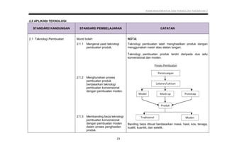 KSSM REKA BENTUK DAN TEKNOLOGI TINGKATAN 2
23
2.0 APLIKASI TEKNOLOGI
STANDARD KANDUNGAN STANDARD PEMBELAJARAN CATATAN
2.1 Teknologi Pembuatan Murid boleh:
2.1.1 Mengenal pasti teknologi
pembuatan produk.
2.1.2 Menghuraikan proses
pembuatan produk
berdasarkan teknologi
pembuatan konvensional
dengan pembuatan moden.
2.1.3 Membanding beza teknologi
pembuatan konvensional
dengan pembuatan moden
dalam proses penghasilan
produk.
NOTA:
Teknologi pembuatan ialah menghasilkan produk dengan
menggunakan mesin atau alatan tangan.
Teknologi pembuatan produk terdiri daripada dua iaitu
konvensional dan moden.
Banding beza dibuat berdasarkan masa, hasil, kos, tenaga,
kualiti, kuantiti, dan estetik.
 