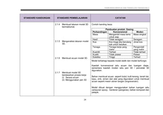 KSSM REKA BENTUK DAN TEKNOLOGI TINGKATAN 2
24
STANDARD KANDUNGAN STANDARD PEMBELAJARAN CATATAN
2.1.4 Membuat lakaran model 3D
bermaklumat.
2.1.5 Menganalisis lakaran model
3D.
2.1.6 Membuat acuan model 3D.
2.1.7 Membuat model 3D
berdasarkan proses kerja:
(i) Secara acuan
(ii) Menggunakan pen 3D
Contoh banding beza:
Pembuatan produk: Gasing
Perbandingan Konvensional Moden
Masa Mengambil masa lama
untuk siap
Masa singkat
Hasil Tidak seragam Seragam
Kos Kos tinggi jika berulang
kali untuk betulkan
Jimat kos
Tenaga Tenaga kerja yang
mahir
Pengendali
yang mahir
Kuantiti Terhad Tidak terhad
Kualiti Tidak piawai Piawai
Estetika Tinggi Terhad
Model terbahagi kepada model statik dan model berfungsi.
Kaedah konvensional iaitu acuan dan tuangan diajar,
sementara kaedah moden iaitu pen 3D / pencetak 3D
digunakan.
Bahan membuat acuan seperti botol, kulit kerang, tanah liat,
kayu, zink, simen dan alat yang digunakan untuk membuat
acuan seperti mesin ukiran tangan (engrave/ukir).
Model dibuat dengan menggunakan bahan tuangan iaitu
campuran epoxy, hardener (pengeras), bahan komposit dan
pelapik.
 