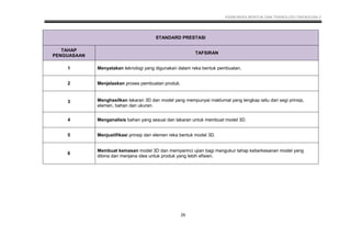 KSSM REKA BENTUK DAN TEKNOLOGI TINGKATAN 2
26
STANDARD PRESTASI
TAHAP
PENGUASAAN
TAFSIRAN
1 Menyatakan teknologi yang digunakan dalam reka bentuk pembuatan.
2 Menjelaskan proses pembuatan produk.
3 Menghasilkan lakaran 3D dan model yang mempunyai maklumat yang lengkap iaitu dari segi prinsip,
elemen, bahan dan ukuran.
4 Menganalisis bahan yang sesuai dan lakaran untuk membuat model 3D.
5 Menjustifikasi prinsip dan elemen reka bentuk model 3D.
6
Membuat kemasan model 3D dan memperinci ujian bagi mengukur tahap keberkesanan model yang
dibina dan menjana idea untuk produk yang lebih efisien.
 