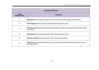 KSSM REKA BENTUK DAN TEKNOLOGI TINGKATAN 2
28
STANDARD PRESTASI
TAHAP
PENGUASAAN
TAFSIRAN
1 Mengetahui nama komponen mekanikal dan fungsinya yang terdapat dalam sesuatu produk.
2 Menerangkan sistem mekanikal yang terdapat dalam gajet yang dipilih.
3
Memberi contoh bagaimana komponen dalam sistem mekanikal berfungsi berdasarkan kepada produk
yang dipilih.
4 Menganalisis fungsi komponen sistem mekanikal pada sesuatu produk.
5 Memberi justifikasi kepada komponen sistem mekanikal yang dipilih.
6
Membina gajet mekanikal berfungsi dan mencadangkan penambahbaikan setelah pengujian ke atas
kefungsian dibuat.
 