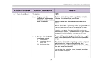 KSSM REKA BENTUK DAN TEKNOLOGI TINGKATAN 2
29
STANDARD KANDUNGAN STANDARD PEMBELAJARAN CATATAN
2.3 Reka Bentuk Elektrik Murid boleh:
2.3.1 Mengenal pasti dan
menjelaskan elemen sistem
elektrik iaitu sumber, medium,
beban dan kawalan.
2.3.2 Menunjuk cara reka bentuk
litar peralatan elektrik:
(i) Keselamatan;
(ii) Kedudukan peranti
dalam litar
(iii) Sambungan litar.
NOTA:
Sumber – punca tenaga elektrik seperti bateri dan solar.
Terdapat sumber yang boleh diperbaharui.
Medium – laluan arus elektrik seperti wayar atau tanpa
wayar.
Beban – melakukan tugas menggunakan tenaga elektrik dan
memberi kesan (contoh: mentol mengeluarkan cahaya).
Kawalan – mengawal aliran arus elektrik (memutus dan
menyambungkan litar). Contoh kawalan suhu yang terdapat
pada periuk nasi, seterika dan mesin pembancuh kopi.
Aksesori ialah peralatan yang membenarkan arus mengalir
tetapi ia tidak menggunakan arus (contoh: suis, pemegang
lampu)
Reka bentuk litar elektrik mengandungi susunan komponen
atau peranti untuk melakukan sesuatu tugas yang
dikehendaki dengan kriteria seperti selamat, kemas, cekap,
kos yang rendah dan berkualiti.
Litar tertutup, litar buka, litar pintas, litar salah kekutuban,
litar bocor dan litar bypass.
 