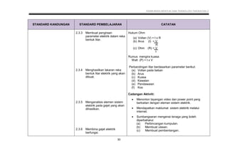 KSSM REKA BENTUK DAN TEKNOLOGI TINGKATAN 2
30
STANDARD KANDUNGAN STANDARD PEMBELAJARAN CATATAN
2.3.3 Membuat pengiraan
parameter elektrik dalam reka
bentuk litar.
2.3.4 Menghasilkan lakaran reka
bentuk litar elektrik yang akan
dibuat.
2.3.5 Menganalisis elemen sistem
elektrik pada gajet yang akan
dihasilkan.
2.3.6 Membina gajet elektrik
berfungsi.
Hukum Ohm
(a) Voltan (V) = I x R
(b) Arus (I) = V
R
(c) Ohm (R) = V
I
Rumus mengira kuasa:
Watt (P) = I x V
Perbandingan litar berdasarkan parameter berikut:
(a) Voltan pada beban
(b) Arus
(c) Kuasa
(d) Kawalan
(e) Pendawaian
(f) Kos
Cadangan Aktiviti:
 Menonton tayangan video dan power point yang
berkaitan dengan elemen sistem elektrik.
 Mendapatkan maklumat sistem elektrik melalui
internet.
 Sumbangsaran mengenai tenaga yang boleh
diperbaharui:
(a) Perbincangan kumpulan.
(b) Membuat ulasan.
(c) Membuat pembentangan.
 
