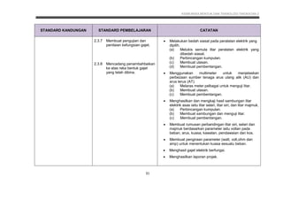 KSSM REKA BENTUK DAN TEKNOLOGI TINGKATAN 2
31
STANDARD KANDUNGAN STANDARD PEMBELAJARAN CATATAN
2.3.7 Membuat pengujian dan
penilaian kefungsian gajet.
2.3.8 Mencadang penambahbaikan
ke atas reka bentuk gajet
yang telah dibina.
 Melakukan bedah siasat pada peralatan elektrik yang
dipilih.
(a) Melukis semula litar peralatan elektrik yang
dibedah siasat.
(b) Perbincangan kumpulan.
(c) Membuat ulasan.
(d) Membuat pembentangan.
 Menggunakan multimeter untuk menjelaskan
perbezaan sumber tenaga arus ulang alik (AU) dan
arus terus (AT).
(a) Melaras meter pelbagai untuk menguji litar.
(b) Membuat ulasan.
(c) Membuat pembentangan.
 Menghasilkan dan mengkaji hasil sambungan litar
elektrik asas iaitu litar selari, litar siri, dan litar majmuk.
(a) Perbincangan kumpulan.
(b) Membuat sambungan dan menguji litar.
(c) Membuat pembentangan.
 Membuat rumusan perbandingan litar siri, selari dan
majmuk berdasarkan parameter iaitu voltan pada
beban, arus, kuasa, kawalan, pendawaian dan kos.
 Membuat pengiraan parameter (watt, volt,ohm dan
amp) untuk menentukan kuasa sesuatu beban.
 Menghasil gajet elektrik berfungsi.
 Menghasilkan laporan projek.
 