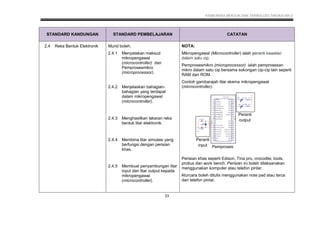 KSSM REKA BENTUK DAN TEKNOLOGI TINGKATAN 2
33
STANDARD KANDUNGAN STANDARD PEMBELAJARAN CATATAN
2.4 Reka Bentuk Elektronik Murid boleh:
2.4.1 Menyatakan maksud
mikropengawal
(microcontroller) dan
Pemprosesmikro
(microprocessor).
2.4.2 Menjelaskan bahagian-
bahagian yang terdapat
dalam mikropengawal
(microcontroller).
2.4.3 Menghasilkan lakaran reka
bentuk litar elektronik.
2.4.4 Membina litar simulasi yang
berfungsi dengan perisian
khas.
2.4.5 Membuat penyambungan litar
input dan litar output kepada
mikropengawal
(microcontroller).
NOTA:
Mikropengawal (Microcontroller) ialah peranti kawalan
dalam satu cip.
Pemprosesmikro (microprocessor) ialah pemprosesan
mikro dalam satu cip bersama sokongan cip-cip lain seperti
RAM dan ROM.
Contoh gambarajah litar skema mikropengawal
(microcontroller).
Perisian khas seperti Edison, Tina pro, crocodile, tools,
protius dan work bench. Perisian ini boleh dilaksanakan
menggunakan komputer atau telefon pintar.
Aturcara boleh ditulis menggunakan note pad atau terus
dari telefon pintar.
Peranti
input
Peranti
output
Pemproses
 