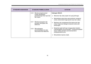 KSSM REKA BENTUK DAN TEKNOLOGI TINGKATAN 2
34
STANDARD KANDUNGAN STANDARD PEMBELAJARAN CATATAN
2.4.6 Menulis pengaturcaraan
mudah berdasarkan
penyambungan litar input dan
litar output.
2.4.7 Membuat pengujian dan
penilaian kefungsian litar
elektronik.
2.4.8 Mencadangkan
penambahbaikan ke atas
reka bentuk litar elektronik.
Cadangan Aktiviti:
 Menonton klip video projek mini yang berfungsi.
 Menyediakan jadual atau peta pemikiran mengenai
nama, simbol serta fungsi peranti input dan output.
 Membaca dan menterjemah litar skema dari segi
nama, fungsi dan bilangan komponen serta cara
sambungan.
 Menghasil gajet berfungsi menggunakan kawalan
mikropengawal (microcontroller). Contohnya kawalan
lampu melalui penderia sentuhan/penderia
cahaya/penderia suhu.
 Menyediakan laporan projek.
 