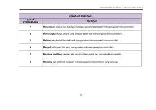 KSSM REKA BENTUK DAN TEKNOLOGI TINGKATAN 2
35
STANDARD PRESTASI
TAHAP
PENGUASAAN
TAFSIRAN
1 Menyatakan maksud dan bahagian-bahagian yang terdapat dalam mikropengawal (microcontroller).
2 Menerangkan fungsi peranti yang terdapat dalam litar mikropengawal (microcontroller).
3 Melakar reka bentuk litar elektronik menggunakan mikropengawal (microcontroller).
4 Menguji kefungsian litar yang menggunakan mikropengawal (microcontroller).
5 Membuat justifikasi kawalan atur cara input dan output bagi menyelesaikan masalah.
6 Membina litar elektronik kawalan mikropengawal (microcontroller) yang berfungsi.
 