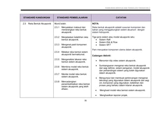 KSSM REKA BENTUK DAN TEKNOLOGI TINGKATAN 2
36
STANDARD KANDUNGAN STANDARD PEMBELAJARAN CATATAN
2.5 Reka Bentuk Akuaponik Murid boleh:
2.5.1 Menyatakan maksud dan
menerangkan reka bentuk
akuaponik.
2.5.2 Menjelaskan kelebihan reka
bentuk akuaponik.
2.5.3 Mengenal pasti komponen
akuaponik.
2.5.4 Melakar reka bentuk sistem
akuaponik bermaklumat.
2.5.5 Menganalisis lakaran reka
bentuk sistem akuaponik.
2.5.6 Membina model reka bentuk
sistem akuaponik.
2.5.7 Menilai model reka bentuk
sistem akuaponik.
2.5.8 Mencadangkan
penambahbaikan reka bentuk
sistem akuaponik yang lebih
efisien.
NOTA:
Reka bentuk akuaponik adalah susunan komponen dan
bahan yang menggabungkan sistem akuarium dengan
sistem hidroponik.
Tiga jenis sistem atau model akuaponik iaitu:
 Sistem Raft
 Sistem Ebb & Flow
 Sistem NFT
Pam merupakan komponen utama dalam akuaponik.
Cadangan Aktiviti:
 Menonton klip video sistem akuaponik.
 Sumbangsaran mengenai reka bentuk akuaponik
dari segi definisi, sistem pengairan, model akuaponik
dan perbandingan sistem yang boleh digunakan
dalam akuaponik.
 Mengumpul dan membuat perbincangan mengenai
teknologi yang digunakan dalam akuaponik dari segi
ciri, komponen yang digunakan, kelebihan dan
proses yang berlaku dalam kitaran akuaponik.
 Menghasil model reka bentuk sistem akuaponik.
 Menghasilkan laporan projek.
 