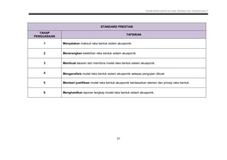 KSSM REKA BENTUK DAN TEKNOLOGI TINGKATAN 2
37
STANDARD PRESTASI
TAHAP
PENGUASAAN
TAFSIRAN
1 Menyatakan maksud reka bentuk sistem akuaponik.
2 Menerangkan kelebihan reka bentuk sistem akuaponik.
3 Membuat lakaran dan membina model reka bentuk sistem akuaponik.
4 Menganalisis model reka bentuk sistem akuaponik selepas pengujian dibuat.
5 Memberi justifikasi model reka bentuk akuaponik berdasarkan elemen dan prinsip reka bentuk.
6 Menghasilkan laporan lengkap model reka bentuk sistem akuaponik.
 