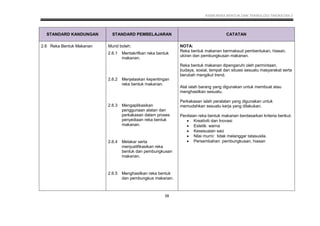 KSSM REKA BENTUK DAN TEKNOLOGI TINGKATAN 2
38
STANDARD KANDUNGAN STANDARD PEMBELAJARAN CATATAN
2.6 Reka Bentuk Makanan Murid boleh:
2.6.1 Mentakrifkan reka bentuk
makanan.
2.6.2 Menjelaskan kepentingan
reka bentuk makanan.
2.6.3 Mengaplikasikan
penggunaan alatan dan
perkakasan dalam proses
penyediaan reka bentuk
makanan.
2.6.4 Melakar serta
menjustifikasikan reka
bentuk dan pembungkusan
makanan.
2.6.5 Menghasilkan reka bentuk
dan pembungkus makanan.
NOTA:
Reka bentuk makanan bermaksud pembentukan, hiasan,
ukiran dan pembungkusan makanan.
Reka bentuk makanan dipengaruhi oleh permintaan,
budaya, sosial, tempat dan situasi sesuatu masyarakat serta
berubah mengikut trend.
Alat ialah barang yang digunakan untuk membuat atau
menghasilkan sesuatu.
Perkakasan ialah peralatan yang digunakan untuk
memudahkan sesuatu kerja yang dilakukan.
Penilaian reka bentuk makanan berdasarkan kriteria berikut:
 Kreativiti dan Inovasi
 Estetik: warna
 Kesesuaian saiz
 Nilai murni: tidak melanggar tatasusila.
 Persembahan: pembungkusan, hiasan
 