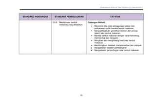 KSSM REKA BENTUK DAN TEKNOLOGI TINGKATAN 2
39
STANDARD KANDUNGAN STANDARD PEMBELAJARAN CATATAN
2.6.6 Menilai reka bentuk
makanan yang dihasilkan.
Cadangan Aktiviti:
 Menonton klip video penggunaan alatan dan
perkakasan untuk mereka bentuk makanan.
 Menjustifikasikan pemilihan elemen dan prinsip
dalam reka bentuk makanan.
 Mereka bentuk makanan dengan cara memotong,
membentuk dan mengukir.
 Menghias dan menghidang hasil reka bentuk
makanan.
 Membungkus, melabel, mempamerkan dan menjual.
 Mengadakan lawatan pembelajaran
 Mengadakan pertandingan reka bentuk makanan.
 