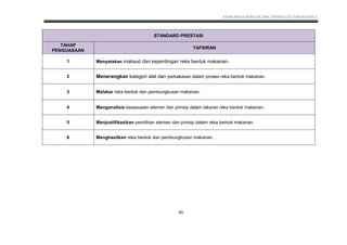 KSSM REKA BENTUK DAN TEKNOLOGI TINGKATAN 2
40
STANDARD PRESTASI
TAHAP
PENGUASAAN
TAFSIRAN
1 Menyatakan maksud dan kepentingan reka bentuk makanan.
2 Menerangkan kategori alat dan perkakasan dalam proses reka bentuk makanan.
3 Melakar reka bentuk dan pembungkusan makanan.
4 Menganalisis kesesuaian elemen dan prinsip dalam lakaran reka bentuk makanan.
5 Menjustifikasikan pemilihan elemen dan prinsip dalam reka bentuk makanan.
6 Menghasilkan reka bentuk dan pembungkusan makanan.
 