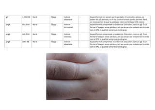 .gif 1,094 MB No té 72ppp Indexat
adaptable
- Aquest format ens serveix per la pantalla i il·lustracions planes, es
poden fer gifs animats, no hi ha un altre format que ho permeti. Però,
un inconvenient és que la paleta de colors es limitada (256 colors)
.png8 993,6 KB No té 72ppp Indexat
perceptual
- Aquest format comprimeix un màxim de 256 colors, com un gif. És un
format d’imatges sense pèrdues, pel que encara no redueix tant la mida
com el JPG, la qualitat sempre serà més gran.
.png8 448,1 KB No té 72ppp Indexat
restrictiu
- Aquest format comprimeix un màxim de 256 colors, com un gif. És un
format d’imatges sense pèrdues, pel que encara no redueix tant la mida
com el JPG, la qualitat sempre serà més gran.
.png8 1005 KB No té 72ppp Indexat
adaptable
- Aquest format comprimeix un màxim de 256 colors, com un gif. És un
format d’imatges sense pèrdues, pel que encara no redueix tant la mida
com el JPG, la qualitat sempre serà més gran.
 