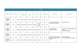 JPEG
Compressió Ressolució Pes Dimensions
(píxels)
Mida
(cm)
Bits Color Capes C.Alfa Avantatges Inconventients
Matricial
qualitat alta
(12)
240 7,3 MB 4592 x 3056 48,6 x 32,4 8/canal RGB NO NO
- Arxiu lleuger, pesa menys
que els formats anteriors.
- pèrdua informació
Matricial
qualitat alta
(12)
240 5,4 MB 4592 x 3056 48,6 x 32,4 8/canal
Escala
de
grisos
NO NO
Matricial
qualitat alta
(12)
240 16,8 MB 4592 x 3056 48,6 x 32,4 8/canal CMYK NO NO
- Bona qualitat en el
tractament del color.
- Amb l’ús de CMYK augmenta el pes
de l’arxiu
- Pèrdua d’informació
Matricial
qualitat mitja
(6)
240 1,1 MB 4592 x 3056 48,6 x 32,4 8/canal RGB NO NO
- Disminució del pes, adequat
per enviar mitjançant correu
electrònic.
- Pèrdua d’informació
- Disminució important de la qualitat.
Matricial
qualitat baixa
(3)
240 655 KB 4592 x 3056 48,6 x 32,4 8/canal RGB NO NO
	
  
	
  
	
  
	
  
 