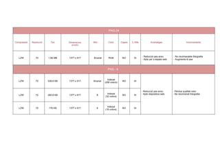 PNG-24
Compressió Resolució Pes Dimensions
(píxels)
Bits Color Capes C.Alfa Avantatges Inconvenients
LZW 72 1,66 MB 1377 x 917 8/canal RGB NO SI
- Reducció pes arxiu
- Apte per a espais web
- No recomanable fotografia
- Augmenta el pes
PNG - 8
LZW 72 538,8 KB 1377 x 917 8/canal
Indexat
(256 colors)
NO SI
- Reducció pes arxiu
- Apte dispositius web
- Pèrdua qualitat color
- No recomanat fotografiaLZW 72 260,8 KB 1377 x 917 8
Indexat
(32 colors)
NO SI
LZW 72 176 KB 1377 x 917 8
Indexat
(16 colors)
NO SI
 