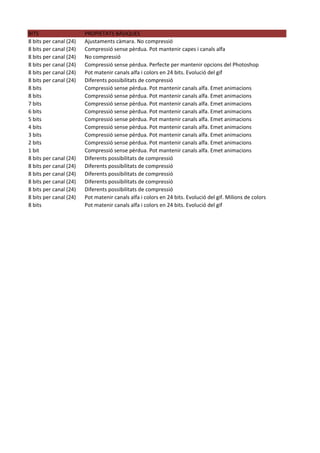 BITS 
PROPIETATS BÀSIQUES 
8 bits per canal (24) 
Ajustaments càmara. No compressió 
8 bits per canal (24) 
Compressió sense pèrdua. Pot mantenir capes i canals alfa 
8 bits per canal (24) 
No compressió 
8 bits per canal (24) 
Compressió sense pèrdua. Perfecte per mantenir opcions del Photoshop 
8 bits per canal (24) 
Pot matenir canals alfa i colors en 24 bits. Evolució del gif 
8 bits per canal (24) 
Diferents possibilitats de compressió 
8 bits 
Compressió sense pèrdua. Pot mantenir canals alfa. Emet animacions 
8 bits 
Compressió sense pèrdua. Pot mantenir canals alfa. Emet animacions 
7 bits 
Compressió sense pèrdua. Pot mantenir canals alfa. Emet animacions 
6 bits 
Compressió sense pèrdua. Pot mantenir canals alfa. Emet animacions 
5 bits 
Compressió sense pèrdua. Pot mantenir canals alfa. Emet animacions 
4 bits 
Compressió sense pèrdua. Pot mantenir canals alfa. Emet animacions 
3 bits 
Compressió sense pèrdua. Pot mantenir canals alfa. Emet animacions 
2 bits 
Compressió sense pèrdua. Pot mantenir canals alfa. Emet animacions 
1 bit 
Compressió sense pèrdua. Pot mantenir canals alfa. Emet animacions 
8 bits per canal (24) 
Diferents possibilitats de compressió 
8 bits per canal (24) 
Diferents possibilitats de compressió 
8 bits per canal (24) 
Diferents possibilitats de compressió 
8 bits per canal (24) 
Diferents possibilitats de compressió 
8 bits per canal (24) 
Diferents possibilitats de compressió 
8 bits per canal (24) 
Pot matenir canals alfa i colors en 24 bits. Evolució del gif. Milions de colors 
8 bits 
Pot matenir canals alfa i colors en 24 bits. Evolució del gif  