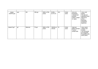 classe-
4CMYK.psd
psd NO 300 ppi 3648 x 2736
píxels
30,89 x
23,16 cm
NO 8 bits/
canal
-Arxiu de
Photoshop
-Còmode per
rectificar
l’edició i treball
en capes
-Arxiu molt
pesant
-No apte per
dispositius web i
adjunts de
correu -
Necessita
programes
específics
classe10.gif gif Matricial 72 ppi 3648 x 2736
píxels
128,69 cm
x 96,52
SI 8 bits/
canal
-Apte per
gràfics animats
i icones i
context web
-Arxiu reduït
-Paleta molt
limitada
-No recomanat
per fotografia -
Acceptable pels
colors plans
 