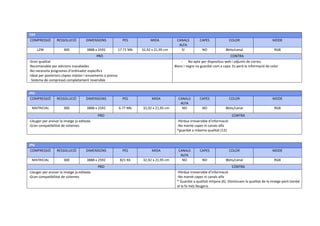TIFF
COMPRESSIÓ RESSOLUCIÓ DIMENSIONS PES MIDA CANALS
ALFA
CAPES COLOR MODE
LZW 300 3888 x 2592 17.71 Mb 32,92 x 21,95 cm SI NO 8bits/canal RGB
PRO CONTRA
-Gran qualitat
-Recomanable per edicions inacabades
-No necessita programes d’ordinador específics
-Ideal per posteriors còpies màster i enviaments a prensa
- Sistema de compressó completament reversible
- No apte per dispositius web i adjunts de correu
Blanc i negre no guardat com a capa. Es perd la informació de color
JPG
COMPRESSIÓ RESSOLUCIÓ DIMENSIONS PES MIDA CANALS
ALFA
CAPES COLOR MODE
MATRICIAL 300 3888 x 2592 6.77 Mb 32,92 x 21,95 cm NO NO 8bits/canal RGB
PRO CONTRA
-Lleuger per arxivar la imatge ja editada.
-Gran compatibilitat de sistemes
-Pèrdua irreversible d’informació
-No manté capes ni canals alfa
*guardat a máxima qualitat (12)
JPG
COMPRESSIÓ RESSOLUCIÓ DIMENSIONS PES MIDA CANALS
ALFA
CAPES COLOR MODE
MATRICIAL 300 3888 x 2592 821 Kb 32,92 x 21,95 cm NO NO 8bits/canal RGB
PRO CONTRA
-Lleuger per arxivar la imatge ja editada.
-Gran compatibilitat de sistemes
-Pèrdua irreversible d’informació
-No manté capes ni canals alfa
* Guardat a qualitat mitjana (6). Disminueix la qualitat de la imatge però també
el la fa més lleugera.
 