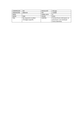 COMPRESSIÓ	 NO	 RESOLUCIÓ	 150	ppp	
DIMENSIONS	 800x534	 PES	 1.02MB	
MIDA	 	 CANAL	ALFA	 SI	
MODE	 RGB	 COLOR	 8	bits	
PRO	 No	requereix	un	editor	
d’imatges	específic	
CONTRA	 Format	d’arxiu	molt	pesat,	no	
pensat	per	a	ser	enviat	per	
correu	electrònic	
	
 