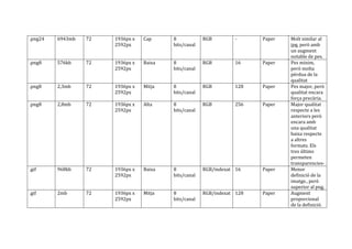 .png24	
  

6943mb	
  

72	
  

1936px	
  x	
  
2592px	
  

Cap	
  

8	
  
bits/canal	
  

RGB	
  

-­‐	
  

Paper	
  

.png8	
  

576kb	
  

72	
  

1936px	
  x	
  
2592px	
  

Baixa	
  

8	
  
bits/canal	
  

RGB	
  

16	
  

Paper	
  

.png8	
  

2,3mb	
  

72	
  

1936px	
  x	
  
2592px	
  

Mitja	
  

8	
  
bits/canal	
  

RGB	
  

128	
  

Paper	
  

.png8	
  

2,8mb	
  

72	
  

1936px	
  x	
  
2592px	
  

Alta	
  

8	
  
bits/canal	
  

RGB	
  

256	
  

Paper	
  

.gif	
  

968kb	
  

72	
  

1936px	
  x	
  
2592px	
  

Baixa	
  

8	
  
bits/canal	
  

RGB/indexat	
   16	
  

Paper	
  

.gif	
  

2mb	
  

72	
  

1936px	
  x	
  
2592px	
  

Mitja	
  

8	
  
bits/canal	
  

RGB/indexat	
   128	
  

Paper	
  

Molt	
  similar	
  al	
  
jpg,	
  però	
  amb	
  
un	
  augment	
  
notable	
  de	
  pes.	
  
Pes	
  minim,	
  
però	
  molta	
  
pèrdua	
  de	
  la	
  
qualitat	
  
Pes	
  major,	
  però	
  
qualitat	
  encara	
  
força	
  precària.	
  
Major	
  qualitat	
  
respecte	
  a	
  les	
  
anteriors	
  però	
  
encara	
  amb	
  
una	
  qualitat	
  
baixa	
  respecte	
  
a	
  altres	
  
formats.	
  Els	
  
tres	
  últims	
  
permeten	
  
transparencies-­‐	
  
Menor	
  
definició	
  de	
  la	
  
imatge.,	
  peró	
  
superior	
  al	
  png.	
  
Augment	
  
proporcional	
  
de	
  la	
  definició.	
  

 