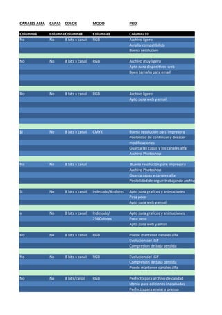 CANALES ALFA CAPAS COLOR MODO PRO
Columna6 Columna7Columna8 Columna9 Columna10
No No 8 bits x canal RGB Archivo ligero
Amplia compatibilida
Buena resolución
No No 8 bits x canal RGB Archivo muy ligero
Apto para dispositivos web
Buen tamaño para email
No No 8 bits x canal RGB Archivo ligero
Apto para web y email
Si No 8 bits x canal CMYK Buena resolución para impresora
Posiblidad de continuar y desacer
modificaciones
Guarda las capas y los canales alfa
Archivo Photoshop
No No 8 bits x canal Buena resolución para impresora
Archivo Photoshop
Guarda capas y canales alfa
Posibilidad de seguir trabajando archivo
Si No 8 bits x canal indexado/4colores Apto para graficos y animaciones
Pesa poco
Apto para web y email
si No 8 bits x canal Indexado/ Apto para graficos y animaciones
256Colores Poco peso
Apto para web y email
No No 8 bits x canal RGB Puede mantener canales alfa
Evolucion del .Gif
Compresion de baja perdida
No No 8 bits x canal RGB Evolucion del .Gif
Compresion de baja perdida
Puede mantener canales alfa
No No 8 bits/canal RGB Perfecto para archivo de calidad
Idonio para ediciones inacabadas
Perfecto para enviar a prensa
 