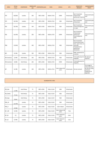 PES	
  de	
  
l'arxiu

COMPRESSIÓ

TIFF

40,8	
  Mb

Lossless

240

TIFF

30,2	
  Mb

Lossless

PSD

30,2	
  Mb

Lossless

ARXIU

PSD

34,4	
  Mb

Lossless

	
  RESSOLUCIÓ	
  
DIMENSIONS	
  pixels
ppp

PROPIETATS	
  
BÀSIQUES

INCONVENIENTS	
  
BÀSICS

MIDA	
  

CANALS	
  

BITS

3872	
  x	
  2592

40,98	
  x	
  27,43

CMYK

8	
  bits/canals

No	
  hi	
  ha	
  perdues	
  
El	
  document	
  pesa	
  
d'informació/	
  
molt
perfecte	
  per	
  Imprenta

240

3872	
  x	
  2592

40,98	
  x	
  27,43

RGB

8	
  bits/canals

No	
  hi	
  ha	
  perdues	
  
d'informació

240

3872	
  x	
  2592

40,98	
  x	
  27,43

RGB

8	
  bits/canals

No	
  hi	
  ha	
  perdues	
  
El	
  document	
  pesa	
  
d'informació/guarda	
  
molt
en	
  capes

8	
  bits/canals

No	
  hi	
  ha	
  perdues	
  
d'informació/	
  
perfecte	
  per	
  
Imprenta/guarda	
  
capes

240

3872	
  x	
  2592

40,98	
  x	
  27,43

CMYK

El	
  document	
  pesa	
  
molt

El	
  document	
  pesa	
  
molt

PNG

15,8	
  Mb

Lossless

240

3872	
  x	
  2592

40,98	
  x	
  27,43

RGB

8	
  bits/canals

No	
  hi	
  ha	
  perdues	
  
d'informació/compri
meix	
  	
  i	
  pesa	
  meny	
  i	
  es	
  
reversible	
  
/transparencies/	
  
perfecte	
  per	
  
illustracions

NEF

9,2	
  Mb

Lossless

240

3872	
  x	
  2592

40,98	
  x	
  27,43

RGB

8	
  bits/canals

RAW,	
  compressió	
  de	
  
la	
  càmara

JPG	
  (maxima)

2,9	
  Mb

Amb	
  Pèrdua

240

3872	
  x	
  2592

40,98	
  x	
  27,43

RGB

8	
  bits/canals

El	
  mes	
  adecuat	
  per	
  la	
   No	
  apte	
  per	
  
fotografia
imprenta

JPG	
  (maxima)

4,8	
  Mb

Amb	
  Pèrdua

240

3872	
  x	
  2592

40,98	
  x	
  27,43

CMYK

8	
  bits/canals

El	
  mes	
  adecuat	
  per	
  la	
  
fotografia

GIF

6,2	
  Mb

Lossless

240

3872	
  x	
  2592

40,98	
  x	
  27,43

Color	
  Indexat	
  256	
  
colors

8	
  bits/canals

GUARDAR	
  PER	
  A	
  WEB

JPG_Alta
JPG_Media
JPG_Baja
PNG_24
PNG_8

1,3	
  Mb
771	
  Kb
276	
  kb
16,4	
  Mb
3,9	
  MB

Amb	
  Pèrdua

72

3872	
  x	
  2592

136,6	
  x	
  91,44

RGB

8	
  bits/canals

Amb	
  Pèrdua

72

3872	
  x	
  2592

136,6	
  x	
  91,44

RGB

8	
  bits/canals

Amb	
  Pèrdua

72

3872	
  x	
  2592

136,6	
  x	
  91,44

RGB

8	
  bits/canals

Lossless

72

3872	
  x	
  2592

136,6	
  x	
  91,44

RGB

8	
  bits/canals

Lossless

72

3872	
  x	
  2592

136,6	
  x	
  91,44

Color	
  Indexat

8	
  bits/canals

GIF_128

5,4	
  Mb

Lossless

72

3872	
  x	
  2592

136,6	
  x	
  91,44

Color	
  Indexat	
  128	
  
colors

7	
  bits

GIF_64

4,5

Lossless

72

3872	
  x	
  2592

136,6	
  x	
  91,44

Color	
  Indexat	
  64	
  
colors

6	
  bits

GIF_32

2,9	
  Mb

Lossless

72

3872	
  x	
  2592

136,6	
  x	
  91,44

Color	
  Indexat	
  32	
  
colors

5	
  bits

Permet	
  animació

Si	
  la	
  imatge	
  te	
  
molta	
  informació	
  
de	
  color	
  de	
  molta	
  
perdua/no	
  
treballa	
  be	
  els	
  
degradats	
  

 