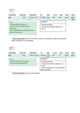 * ESPECIFICACIONES: Incluye Canal Alfa y capa en el guardado. Reajuste automático
según estándares en el guardado.
* ESPECIFICACIONES: capas en el guardado.
TIFF
COMPRESSIÓ RESOLUCIÓ DIMENSIONS PES MIDA C. ALFA CAPES COLOR MODE
NO 300 5184px x 3456
px
51.28MB 17’3 x
11’5”
NO NO 8 bits RGB
1998
PROS
· Universalidad de lectura.
· Archivo color predilectopara
editoriales
· Recomendable para copias master y
envíos a la prensas.
·
CONTRAS
· Archivo pesante.
· No apto para WEB y adjuntos de
correo.
PSD
COMPRESSIÓ RESOLUCIÓ DIMENSIONS PES MIDA C. ALFA CAPES COLOR MODE
NO 300 5184px x 3456 px 51’8MB 43’89 x
29,26
NO SI 8 bits RGB
PROS
· Permite trabajar con capas.
· Archivo para photoshop.
CONTRAS
· Archivo pesante.
· No apto para WEB y adjuntos de
correo.
· Necesita programas especializados
para su lectura.
 