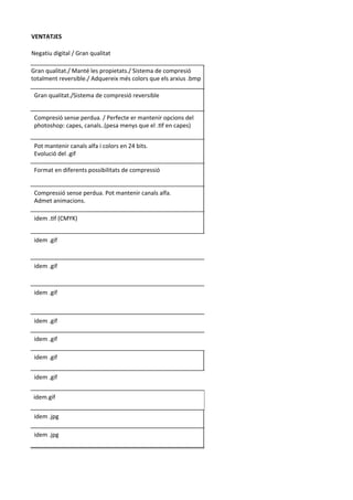 VENTATJES 
Negatiu 
digital 
/ 
Gran 
qualitat 
Gran 
qualitat./ 
Manté 
les 
propietats./ 
Sistema 
de 
compresió 
totalment 
reversible./ 
Adquereix 
més 
colors 
que 
els 
arxius 
Gran 
qualitat./ 
Manté 
les 
propietats./ 
Sistema 
de 
compresió 
totalment 
reversible./ 
Adquereix 
més 
colors 
que 
els 
arxius 
.bmp 
Gran 
qualitat./Sistema 
de 
compresió 
reversible 
Compresió 
sense 
perdua. 
/ 
Perfecte 
er 
mantenir 
opcions 
del 
photoshop: 
capes, 
canals..(pesa 
menys 
que 
el 
.Xf 
en 
capes) 
Pot 
mantenir 
canals 
alfa 
i 
colors 
en 
24 
bits. 
Evolució 
del 
.gif 
Format 
en 
diferents 
possibilitats 
de 
compressió 
Compressió 
sense 
perdua. 
Pot 
mantenir 
canals 
alfa. 
Admet 
animacions. 
idem 
.Xf 
(CMYK) 
idem 
.gif 
idem 
.gif 
idem 
.gif 
idem 
.gif 
idem 
.gif 
idem 
.gif 
idem 
.gif 
idem.gif 
idem 
.jpg 
idem 
.jpg 
 