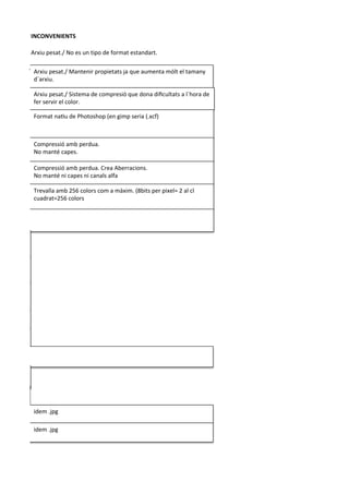 INCONVENIENTS 
Arxiu 
pesat./ 
No 
es 
un 
tipo 
de 
format 
estandart. 
de 
compresió 
totalment 
reversible./ 
Adquereix 
més 
colors 
Arxiu 
pesat./ 
Mantenir 
propietats 
ja 
que 
aum 
qeunet 
eal 
sm 
aórlxti 
uesl 
t.abmmapny 
d´arxiu. 
Arxiu 
pesat./ 
Sistema 
de 
compresió 
que 
dona 
dificultats 
a 
l´hora 
de 
fer 
servir 
el 
color. 
Format 
naXu 
de 
Photoshop 
(en 
gimp 
seria 
(.xcf) 
Compressió 
amb 
perdua. 
No 
manté 
capes. 
Compressió 
amb 
perdua. 
Crea 
Aberracions. 
No 
manté 
ni 
capes 
ni 
canals 
alfa 
Trevalla 
amb 
256 
colors 
com 
a 
màxim. 
(8bits 
per 
pixel= 
2 
al 
cl 
cuadrat=256 
colors 
idem 
.jpg 
idem 
.jpg 
