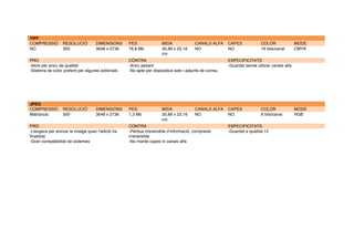 TIFF
COMPRESSIÓ RESOLUCIÓ DIMENSIONS PES MIDA CANALS ALFA CAPES COLOR MODE
NO 300 3648 x 2736 76,8 Mb 30,89 x 23,16
cm
NO NO 16 bits/canal CMYK
PRO CONTRA ESPECIFICITATS
-Idoni per arxiu de qualitat
-Sistema de color preferit per algunes editorials
-Arxiu pesant
-No apte per dispositius web i adjunts de correu
-Guardat sense utilizar canals alfa
	
  
JPEG
COMPRESSIÓ RESOLUCIÓ DIMENSIONS PES MIDA CANALS ALFA CAPES COLOR MODE
Matriarcal 300 3648 x 2736 7,3 Mb 30,89 x 23,16
cm
NO NO 8 bits/canal RGB
PRO CONTRA ESPECIFICITATS
-Lleugera per arxivar la imatge quan l’edició ha
finalitzat
-Gran compatibilitat de sistemes
-Pèrdua irreversible d’informació, compresió
irreversible
-No manté capes ni canals alfa
-Guardat a qualitat 12
	
  
	
   	
  
 