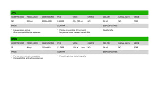 JPG
COMPRESSIÓ RESOLUCIÓ DIMENSIONS PES MIDA CAPES COLOR CANAL ALFA MODE
NO 300ppi 6000x4000 2,46MB 20 x 13,3 cm NO 24 bit NO RGB
PROS CONTRA ESPECIFICITATS
- Lleugera per arxivar

- Gran compatibilitat de sistemes
- Pèrdua irreversible d’informació

- No permet crear capes ni canals Alfa
Qualitat alta
DNG
COMPRESSIÓ RESOLUCIÓ DIMENSIONS PES MIDA CAPES COLOR CANAL ALFA MODE
SÍ 96ppi 1024x683 21,7MB 10,6 x 7,11 cm NO 24 bit NO RGB
PROS CONTRA ESPECIFICITATS
- Pot contenir tots els metadatos

- Compatibilitat amb altres sistemes
- Possible pèrdua de la fotograﬁa
 