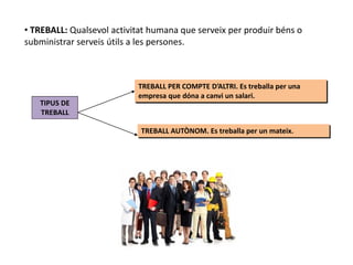 TIPUS DE
TREBALL
TREBALL PER COMPTE D’ALTRI. Es treballa per una
empresa que dóna a canvi un salari.
TREBALL AUTÒNOM. Es treballa per un mateix.
• TREBALL: Qualsevol activitat humana que serveix per produir béns o
subministrar serveis útils a les persones.
 