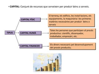 TIPUS
CAPITAL FÍSIC
CAPITAL HUMÀ
CAPITAL FINANCER
El terreny, els edificis, les instal·lacions, els
equipaments, la maquinària i les primeres
matèries necessàries per produir béns o
serveis
Totes les persones que participen al procés
productius: científic, dissenyador,
treballador, empresàri, etc.
Els diners necessaris pel desenvolupament
del procés productiu.
• CAPITAL: Conjunt de recursos que serveixen per produir béns o serveis.
 