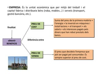 obtenir
BENEFICIS
PREU DE
COST
PREU DE
VENDA
Suma del preu de la primera matèria +
l'energia + la inversió en màquines i
instal·lacions + el transport + els
salaris + els interessos pagats pels
diners que han rebut prestats dels
bancs.
El preu que decideix l’empresa que
pot ser pagat pel consumidor. És
sempre superior al preu de cost.
finalitat
Diferència entre
• EMPRESA: És la unitat econòmica que per mitjà del treball i el
capital fabrica i distribueix béns (roba, mobles...) i serveis (transport,
gestió bancària, etc.).
 