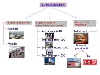 TIPUS D’EMPRESA
Segons la propietat: Segons la mida (nº
treballadors/ facturació):
Segons nº de
propietaris:
Públiques
Microempresa-10
Privades
Gran empresa +1000
Empresa mitjana -1000
Empresa petita -100
Individuals
Diversos
propietaris
SL SA
 