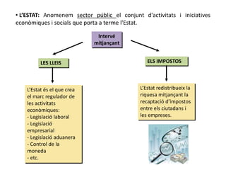 LES LLEIS ELS IMPOSTOS
L’Estat és el que crea
el marc regulador de
les activitats
econòmiques:
- Legislació laboral
- Legislació
empresarial
- Legislació aduanera
- Control de la
moneda
- etc.
L’Estat redistribueix la
riquesa mitjançant la
recaptació d’impostos
entre els ciutadans i
les empreses.
• L’ESTAT: Anomenem sector públic el conjunt d'activitats i iniciatives
econòmiques i socials que porta a terme l'Estat.
Intervé
mitjançant
 