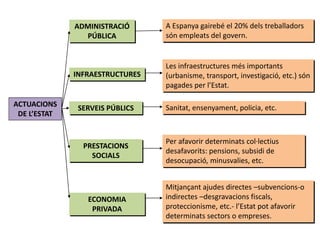 ACTUACIONS
DE L’ESTAT
ADMINISTRACIÓ
PÚBLICA
INFRAESTRUCTURES
SERVEIS PÚBLICS
A Espanya gairebé el 20% dels treballadors
són empleats del govern.
Les infraestructures més importants
(urbanisme, transport, investigació, etc.) són
pagades per l’Estat.
Sanitat, ensenyament, policia, etc.
ECONOMIA
PRIVADA
PRESTACIONS
SOCIALS
Mitjançant ajudes directes –subvencions-o
indirectes –desgravacions fiscals,
proteccionisme, etc.- l’Estat pot afavorir
determinats sectors o empreses.
Per afavorir determinats col·lectius
desafavorits: pensions, subsidi de
desocupació, minusvalies, etc.
 