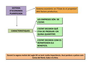 SISTEMA
D’ECONOMIA
PLANIFICADA
Sistema econòmic on l’Estat és el propietari
dels factors productius.
CARACTERISTIQUES
LES EMPRESES SÓN DE
L’ESTAT.
L’ESTAT DECIDEIX QUÈ
S’HA DE PRODUIR I EN
QUINA QUANTITAT.
L’ESTAT DECIDEIX COM ES
REPARTEIXEN ELS
BENEFICIS.
Durant la segona meitat del segle XX va tenir molta importància. Avui perdura a països com
Corea del Nord, Cuba o la Xina.
 