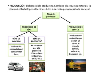 PRODUCCIÓ DE
BÉNS
PRODUCCIÓ DE
SERVEIS
BÉNS DE
CONSUM
BÉNS DE
PRODUCCIÓ
Es fan servir
per a la
producció
d’altres béns
(màquines,
eines, etc.)
Satisfan les
necessitats del
consumidor
final.
Productes no
materials que
donen un
servei al
ciutadà:
sanitat,
educació,
transport, etc.
• PRODUCCIÓ: Elaboració de productes. Combina els recursos naturals, la
tècnica i el treball per obtenir els béns o serveis que necessita la societat.
Tipus de
producció
 