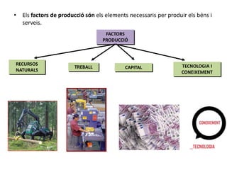 • Els factors de producció són els elements necessaris per produir els béns i
serveis.
FACTORS
PRODUCCIÓ
RECURSOS
NATURALS
TREBALL CAPITAL TECNOLOGIA I
CONEIXEMENT
 