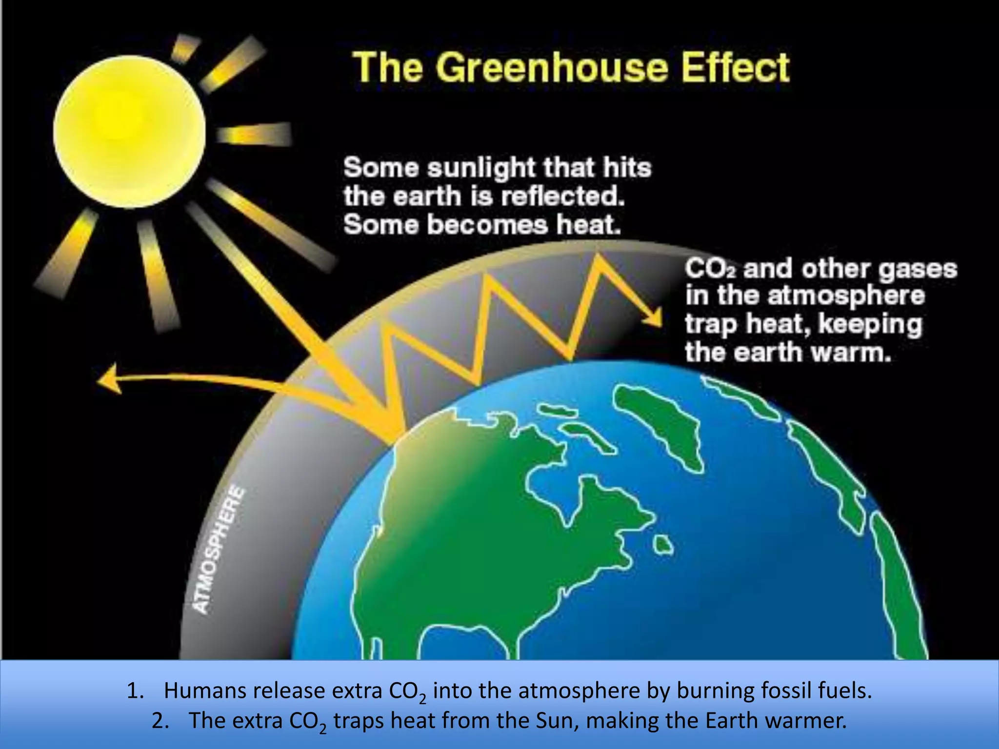 1. Humans release extra CO2 into the atmosphere by burning fossil fuels.
2. The extra CO2 traps heat from the Sun, making the Earth warmer.