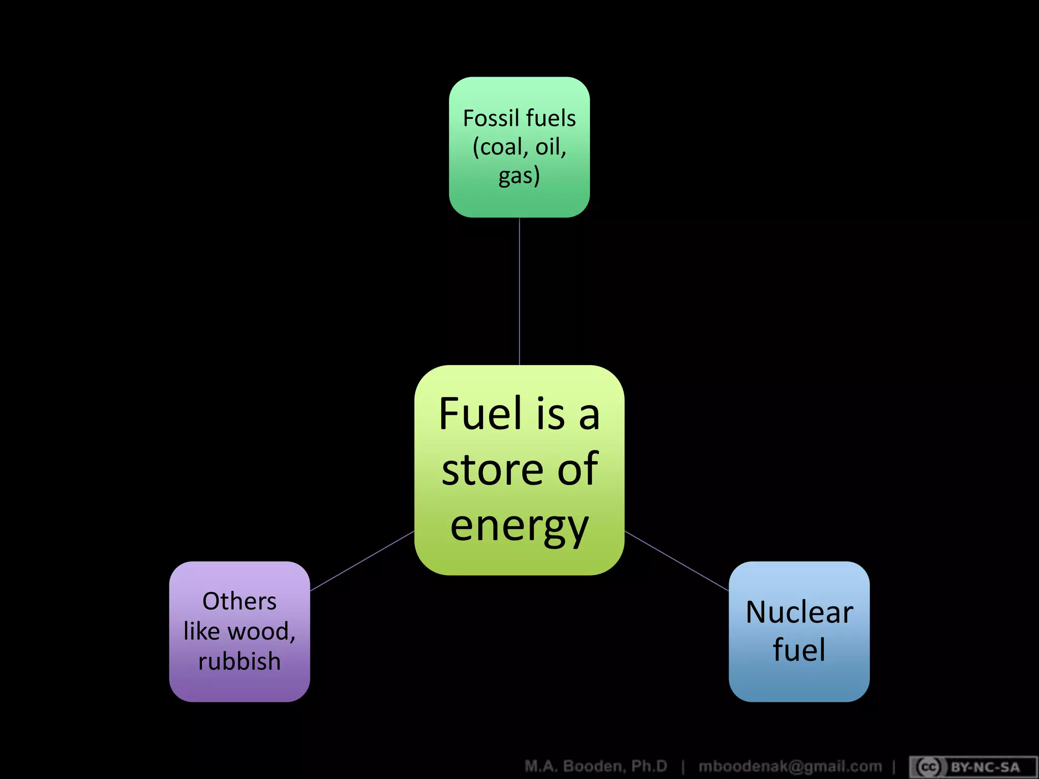 Fuel is a
store of
energy
Fossil fuels
(coal, oil,
gas)
Nuclear
fuel
Others
like wood,
rubbish