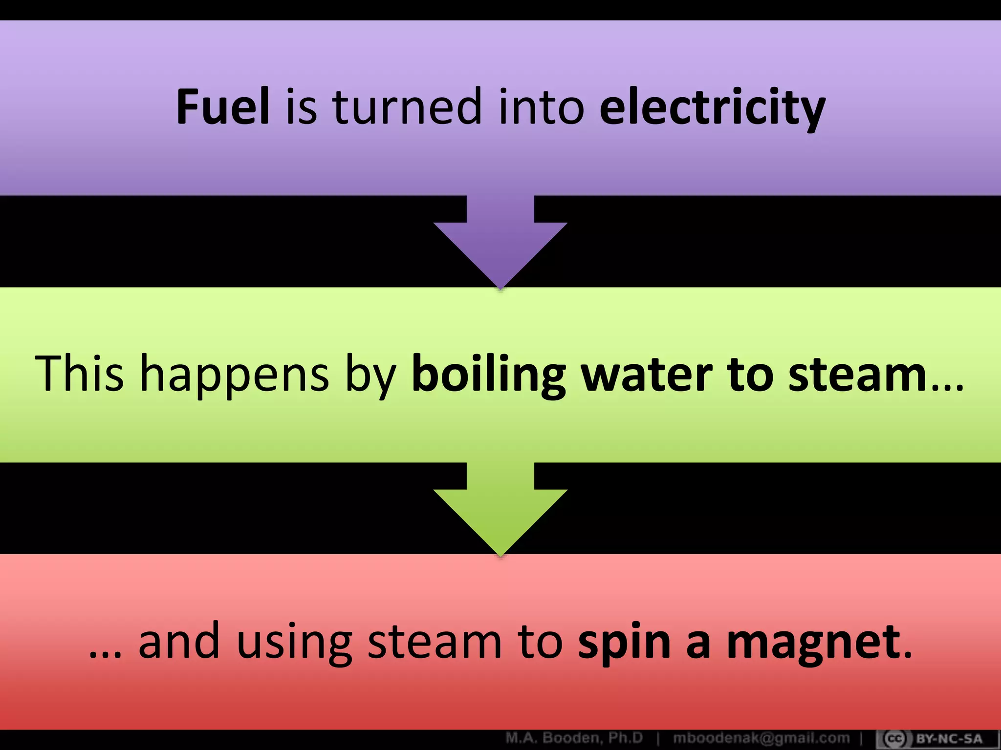 … and using steam to spin a magnet.
This happens by boiling water to steam…
Fuel is turned into electricity