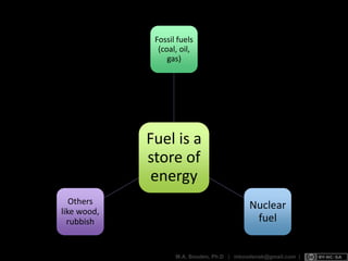 Fuel is a
store of
energy
Fossil fuels
(coal, oil,
gas)
Nuclear
fuel
Others
like wood,
rubbish
 