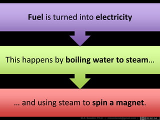 … and using steam to spin a magnet.
This happens by boiling water to steam…
Fuel is turned into electricity
 