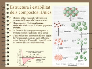 Estructura i estabilitat  dels compostos iònics Els ions aïllats malgrat s’atreuen són menys estables que els àtoms neutres. Els compostos iònics  no formen molècules  sinó xarxes iòniques gegants o  cristalls. La fórmula del compost correspon a la proporció simple dels ions en la xarxa. L’estabilitat dels compostos iònics depèn de l’energia reticular, és a dir, el balanç net de l’energia d’atracció i repulsió entre els ions en la xarxa tridimensional. 