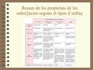 Resum de les propietats de les substàncies segons el tipus d’enllaç 